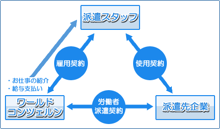 派遣とは 三重県四日市市の人材派遣会社ワールドコンツェルン株式会社